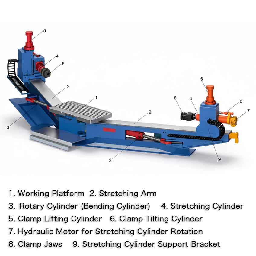 Components of Stretch Bending Machine